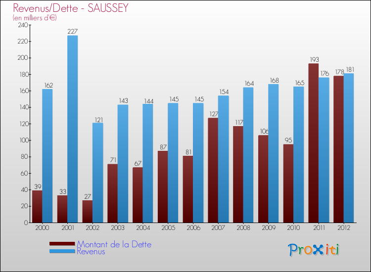 Evolution comparée de la dette et des revenus pour la commune de SAUSSEY de 2000 à 2012 Comparaison de la dette et des revenus pour SAUSSEY de 2000 à 2012