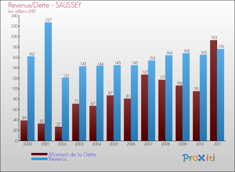 Evolution comparée de la dette et des revenus pour la commune de SAUSSEY de 2000 à 2011 Comparaison de la dette et des revenus pour SAUSSEY de 2000 à 2011
