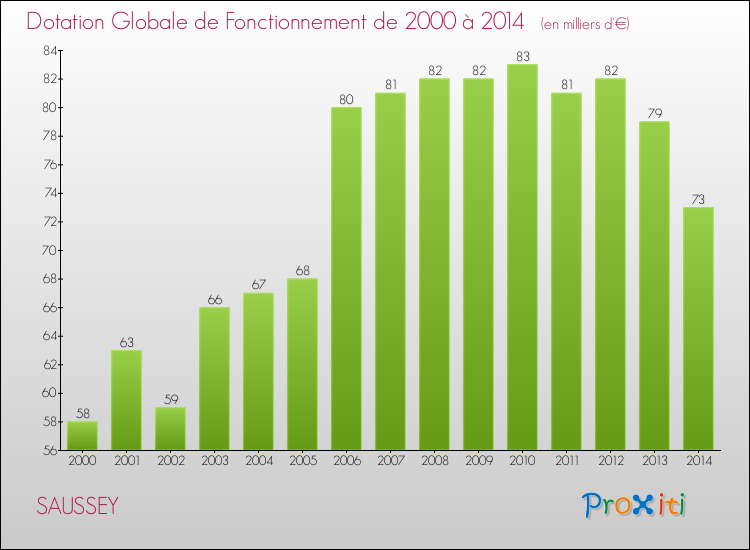 Evolution du montant de la Dotation Globale de Fonctionnement pour la commune de SAUSSEY de 2000 à 2014 Evolution du montant de la Dotation Globale de Fonctionnement pour SAUSSEY de 2000 à 2014