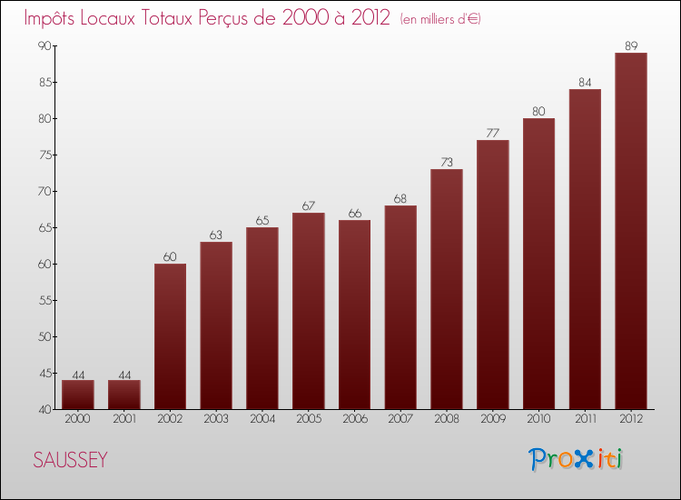 Evolution des Impôts Locaux pour la commune de SAUSSEY de 2000 à 2012 Evolution des Impôts Locaux pour SAUSSEY de 2000 à 2012