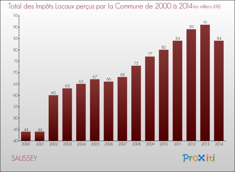 Evolution des Impôts Locaux pour la commune de SAUSSEY de 2000 à 2014 Evolution des Impôts Locaux pour SAUSSEY de 2000 à 2014