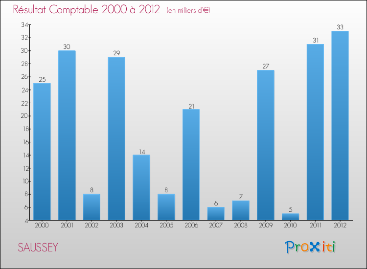 Evolution du résultat comptable pour la commune de SAUSSEY de 2000 à 2012 Evolution du résultat comptable pour SAUSSEY de 2000 à 2012