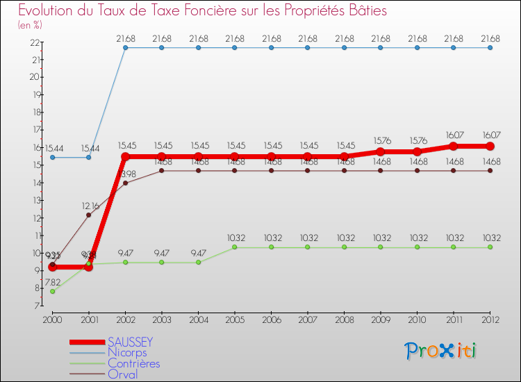 Evolution du taux de la taxe foncière sur le bati pour SAUSSEY et les communes proches de 2000 à 2012 Comparaison des taux de taxe foncière sur le bati pour SAUSSEY et les communes voisines de 2000 à 2012