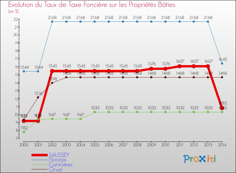 Evolution du taux de la taxe foncière sur le bati pour SAUSSEY et les communes proches de 2000 à 2014 Comparaison des taux de taxe foncière sur le bati pour SAUSSEY et les communes voisines de 2000 à 2014