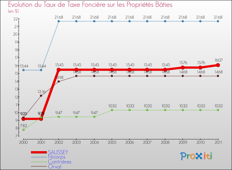 Evolution du taux de la taxe foncière sur le bati pour SAUSSEY et les communes proches Comparaison des taux de taxe foncière sur le bati pour SAUSSEY et les communes voisines
