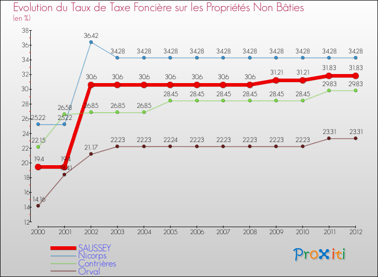 Evolution du taux de la taxe foncière sur les immeubles et terrains non batis pour SAUSSEY et les communes proches de 2000 à 2012 Comparaison des taux de la taxe foncière sur les immeubles et terrains non batis pour SAUSSEY et les communes voisines de 2000 à 2012