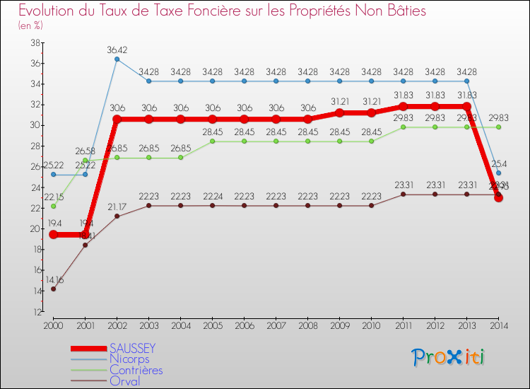 Evolution du taux de la taxe foncière sur les immeubles et terrains non batis pour SAUSSEY et les communes proches de 2000 à 2014 Comparaison des taux de la taxe foncière sur les immeubles et terrains non batis pour SAUSSEY et les communes voisines de 2000 à 2014