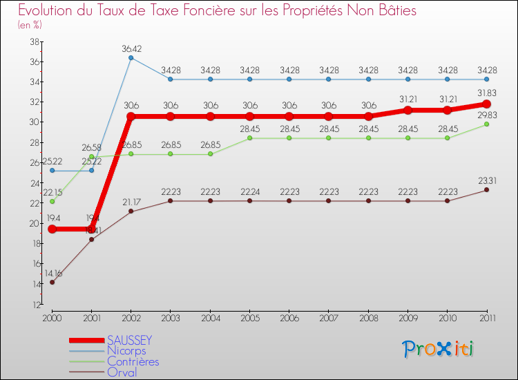 Evolution du taux de la taxe foncière sur les immeubles et terrains non batis pour SAUSSEY et les communes proches Comparaison des taux de la taxe foncière sur les immeubles et terrains non batis pour SAUSSEY et les communes voisines