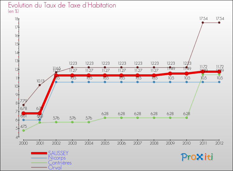 Evolution du taux de la taxe d'habitation pour SAUSSEY et les communes proches Comparaison des taux de la taxe d'habitation pour SAUSSEY et les communes voisines