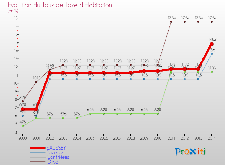 Evolution du taux de la taxe d'habitation pour SAUSSEY et les communes proches de 2000 à 2014 Comparaison des taux de la taxe d'habitation pour SAUSSEY et les communes voisines de 2000 à 2014