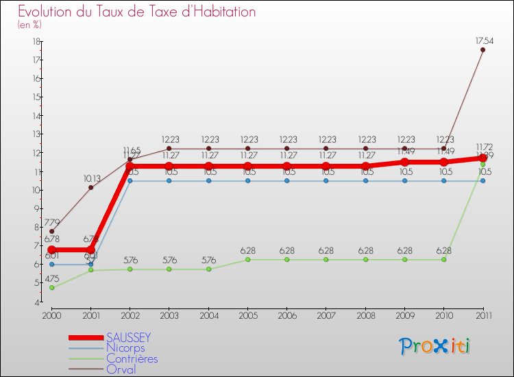 Evolution du taux de la taxe d'habitation pour SAUSSEY et les communes proches Comparaison des taux de la taxe d'habitation pour SAUSSEY et les communes voisines