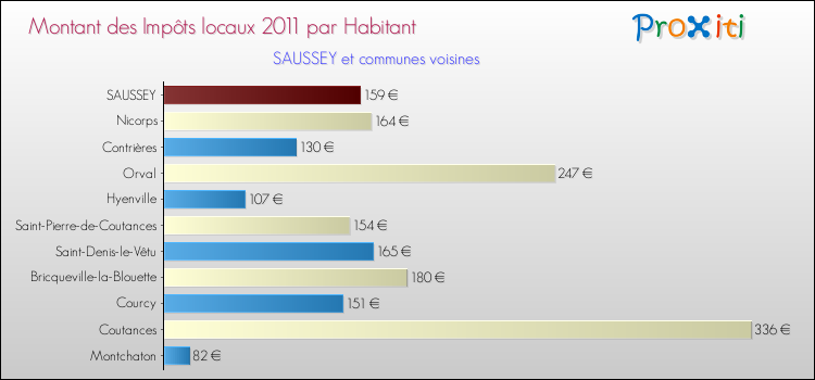 Montant des impôts locaux par Habitant pour SAUSSEY et les communes proches Comparaison des impôts locaux par habitant pour SAUSSEY et les communes voisines