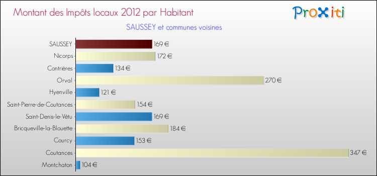 Montant des impôts locaux par Habitant pour SAUSSEY et les communes proches Comparaison des impôts locaux par habitant pour SAUSSEY et les communes voisines