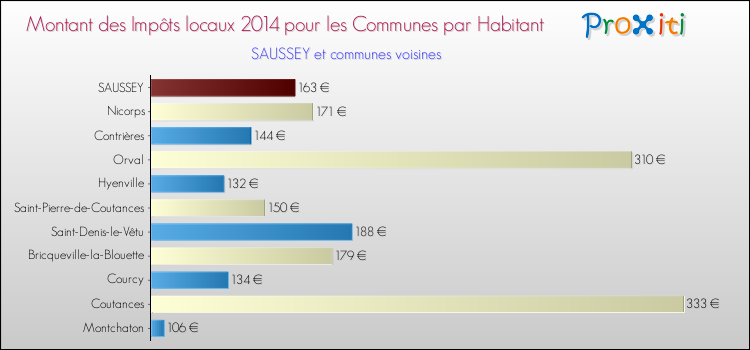 Montant des impôts locaux par Habitant pour SAUSSEY et les communes proches en 2014 Comparaison des impôts locaux par habitant pour SAUSSEY et les communes voisines en 2014