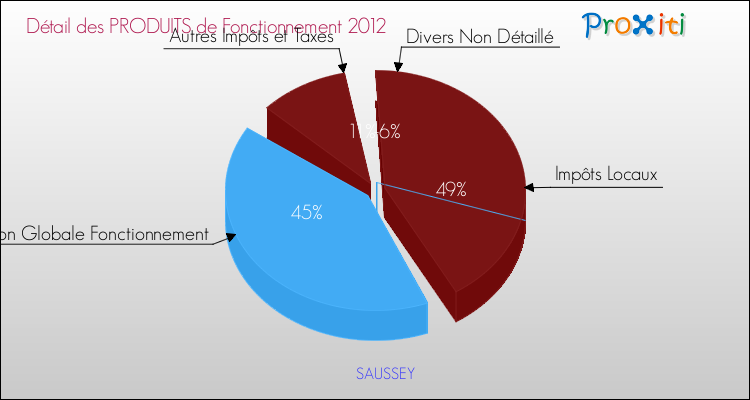 Décomposition du Budget de Fonctionnement 2012 de la commune de SAUSSEY Budget de Fonctionnement 2012 pour la commune de SAUSSEY