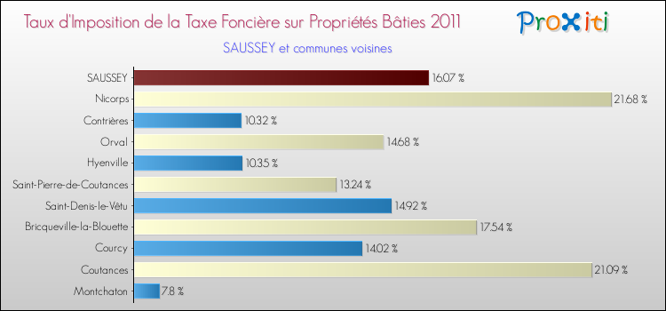 Taux d'imposition de la taxe foncière sur le bati 2011 pour SAUSSEY et les communes proches Comparaison des taux d'imposition de la taxe foncière sur le bati 2011 pour SAUSSEY et les communes voisines