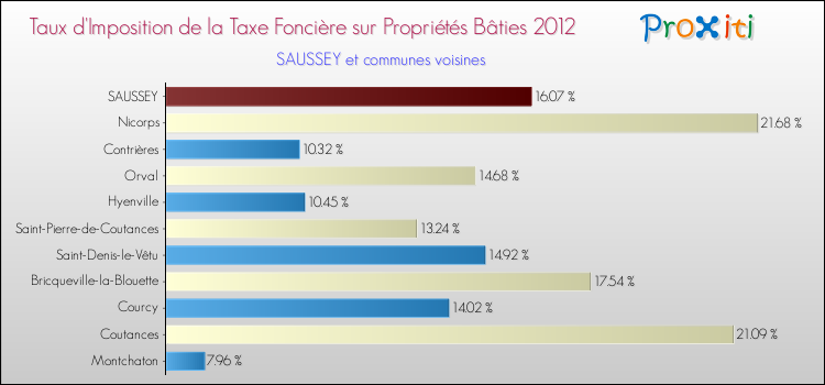 Taux d'imposition de la taxe foncière sur le bati 2012 pour SAUSSEY et les communes proches Comparaison des taux d'imposition de la taxe foncière sur le bati 2012 pour SAUSSEY et les communes voisines