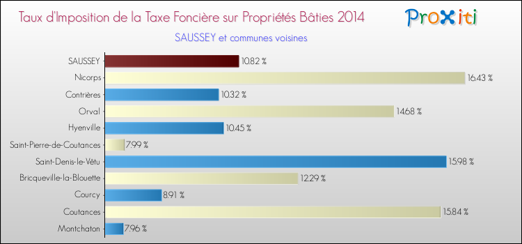 Taux d'imposition de la taxe foncière sur le bati 2014 pour SAUSSEY et les communes proches Comparaison des taux d'imposition de la taxe foncière sur le bati 2014 pour SAUSSEY et les communes voisines