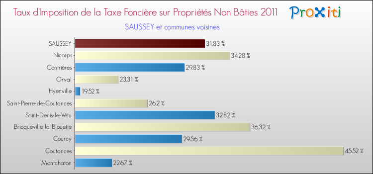 Taux d'imposition de la taxe foncière sur les immeubles et terrains non batis 2011 pour SAUSSEY et les communes proches Comparaison des taux d'imposition de la taxe foncière sur les immeubles et terrains non batis 2011 pour SAUSSEY et les communes voisines