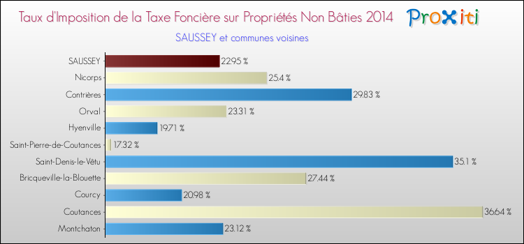 Taux d'imposition de la taxe foncière sur les immeubles et terrains non batis 2014 pour SAUSSEY et les communes proches Comparaison des taux d'imposition de la taxe foncière sur les immeubles et terrains non batis 2014 pour SAUSSEY et les communes voisines