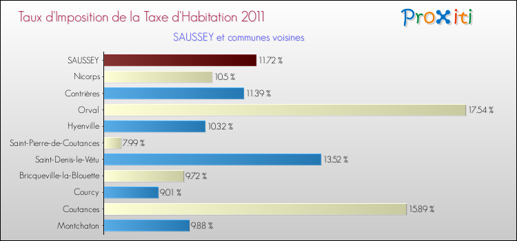 Taux d'imposition de la taxe d'habitation 2011 pour SAUSSEY et les communes proches Comparaison des taux d'imposition de la taxe d'habitation 2011 pour SAUSSEY et les communes voisines