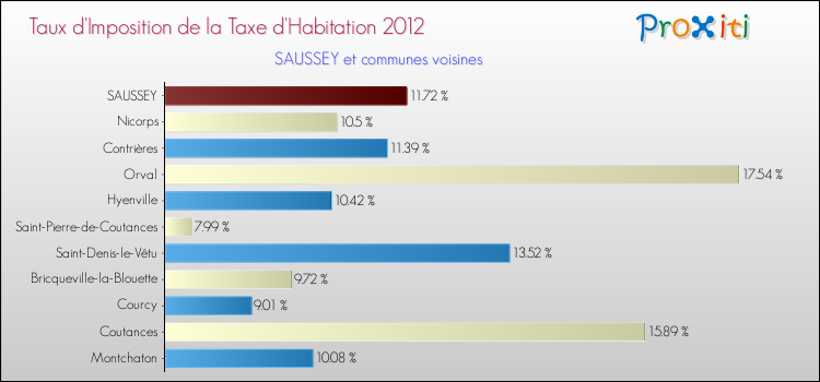 Taux d'imposition de la taxe d'habitation 2012 pour SAUSSEY et les communes proches Comparaison des taux d'imposition de la taxe d'habitation 2012 pour SAUSSEY et les communes voisines