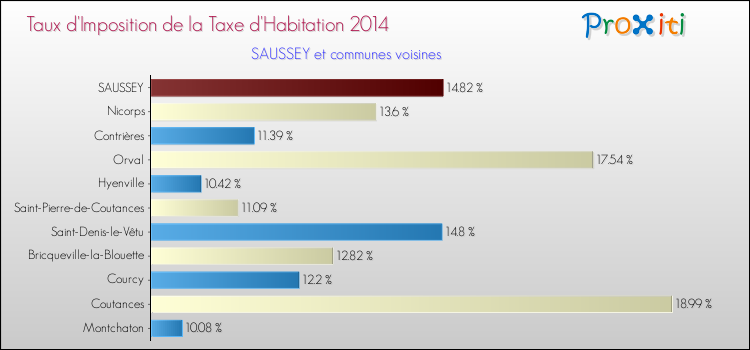 Taux d'imposition de la taxe d'habitation 2014 pour SAUSSEY et les communes proches Comparaison des taux d'imposition de la taxe d'habitation 2014 pour SAUSSEY et les communes voisines
