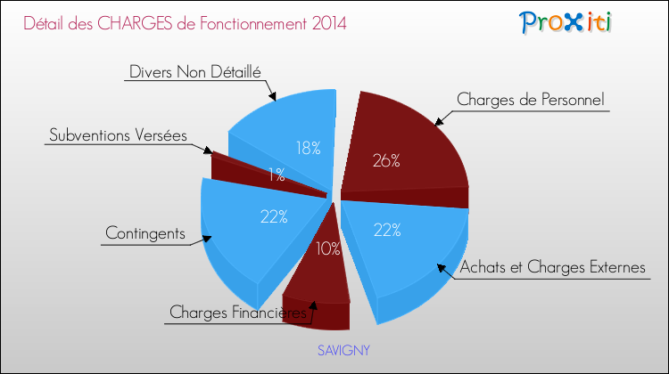 Décomposition des Charges de Fonctionnement 2014 de la commune de SAVIGNY Charges de Fonctionnement 2014 pour la commune de SAVIGNY