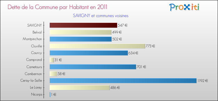 Dette par habitant de la commune en 2011 pour SAVIGNY et les communes proches Comparaison de la dette par habitant de la commune en 2011 pour SAVIGNY et les communes voisines