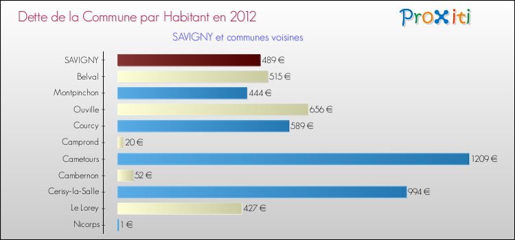 Dette par habitant de la commune en 2012 pour SAVIGNY et les communes proches Comparaison de la dette par habitant de la commune en 2012 pour SAVIGNY et les communes voisines