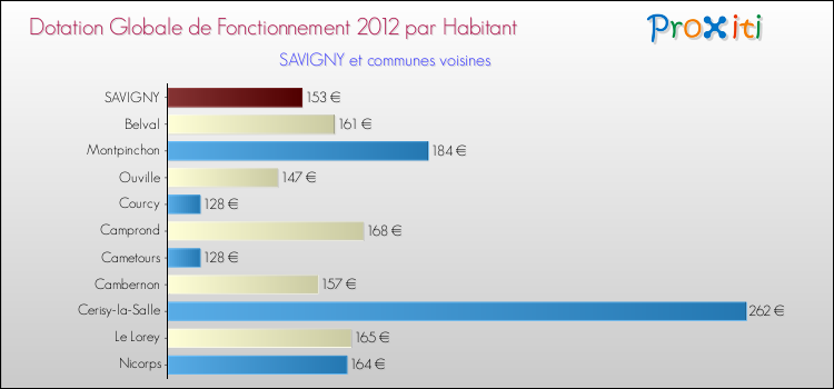 Montant des dotations globales de fonctionnement DGF par Habitant pour SAVIGNY et les communes proches Comparaison des des dotations globales de fonctionnement DGF par habitant pour SAVIGNY et les communes voisines