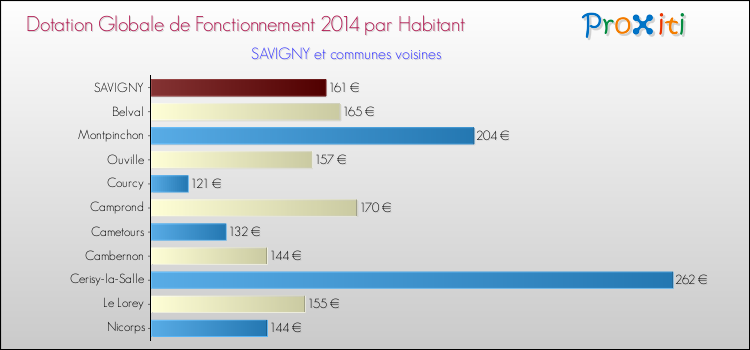 Montant des dotations globales de fonctionnement DGF par Habitant pour SAVIGNY et les communes proches en 2014. Comparaison des des dotations globales de fonctionnement DGF par habitant pour SAVIGNY et les communes voisines en 2014.