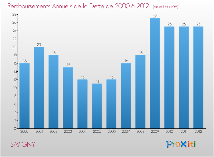 Evolution de l'annuité de la dette pour la commune de SAVIGNY de 2000 à 2012 Annuités de la dette pour SAVIGNY de 2000 à 2012