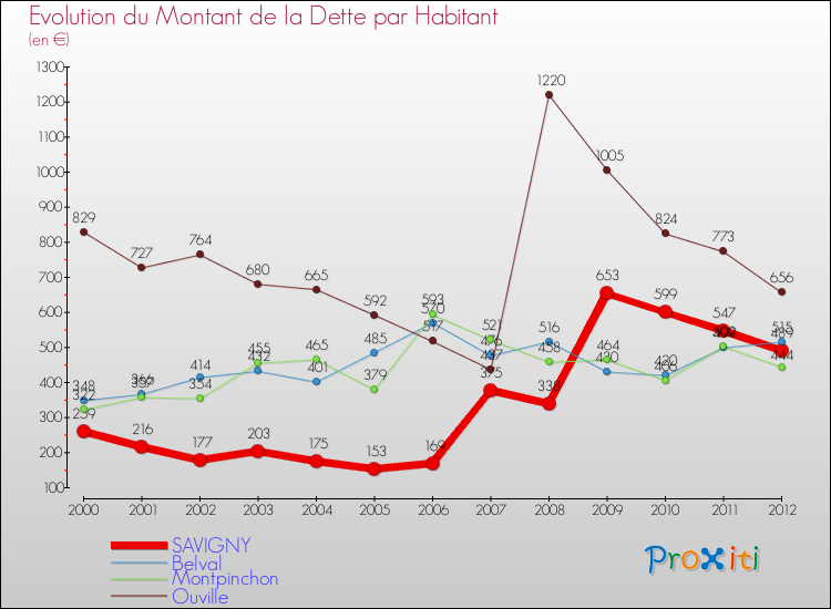 Evolution de la dette par habitant pour la commune de SAVIGNY et les communes proches de 2000 à 2012 Comparaison de la dette par habitant pour SAVIGNY et les communes voisines de 2000 à 2012