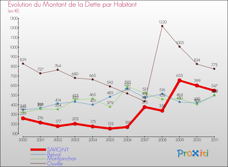 Evolution de la dette par habitant pour la commune de SAVIGNY et les communes proches Comparaison de la dette par habitant pour SAVIGNY et les communes voisines