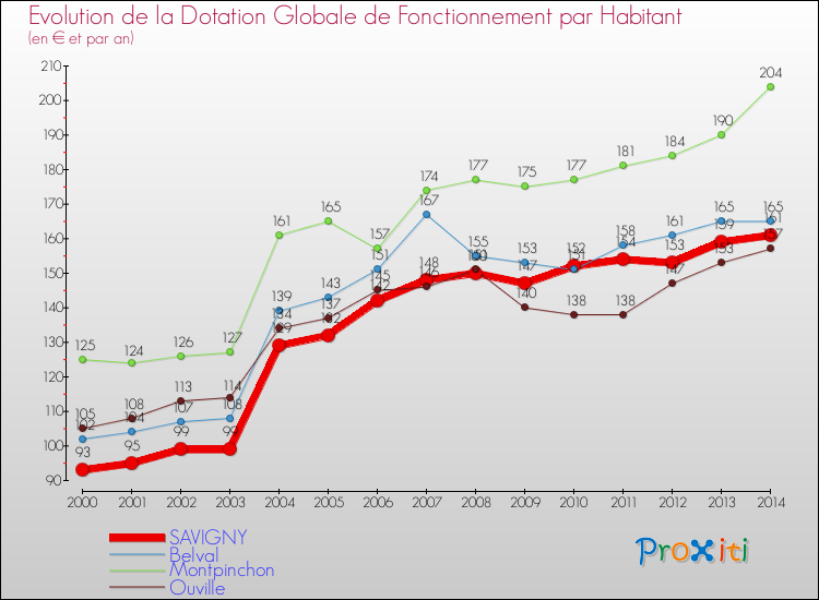 Evolution et montant de la dotation globale de fonctionnement par Habitant pour SAVIGNY et les communes proches de 2000 à 2014. Comparaison des dotations globales de fonctionnement par habitant pour SAVIGNY et les communes voisines de 2000 à 2014.