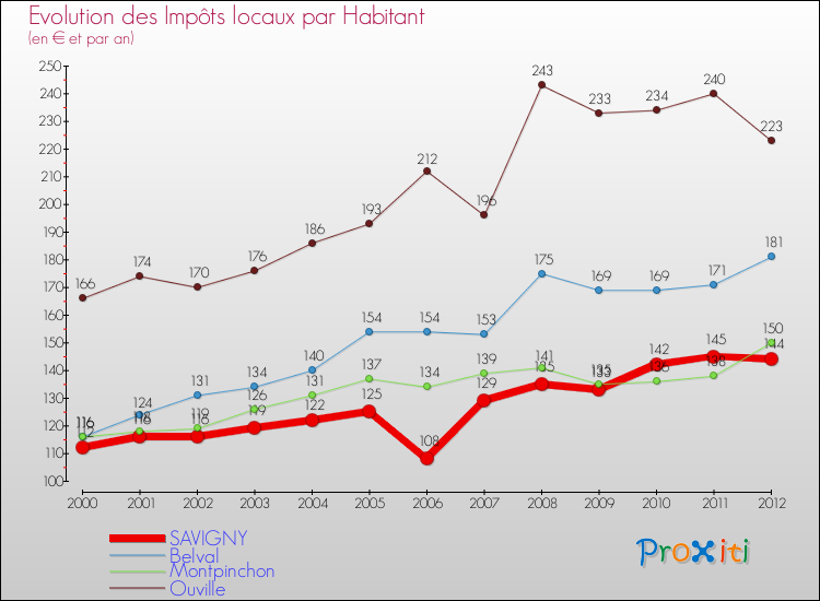 Evolution et montant des impôts locaux par Habitant pour SAVIGNY et les communes proches Comparaison des impôts locaux par habitant pour SAVIGNY et les communes voisines