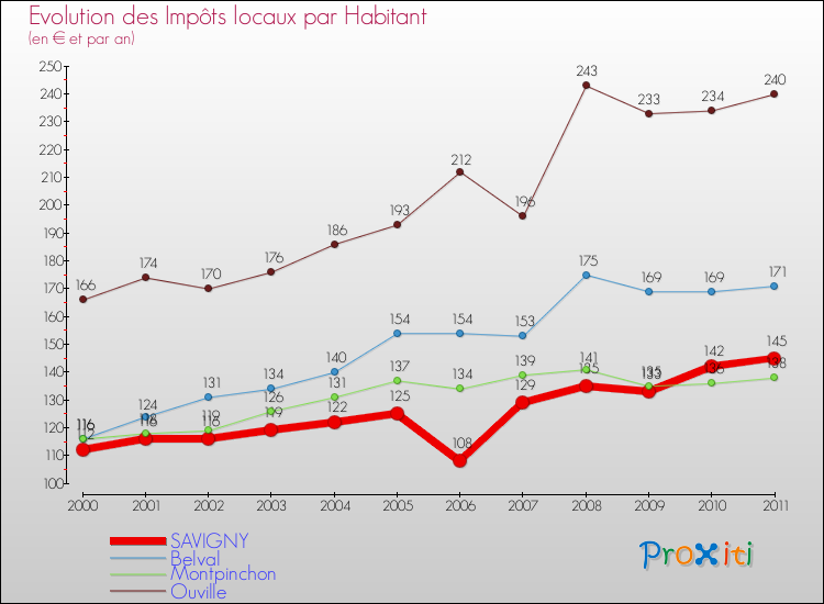 Evolution et montant des impôts locaux par Habitant pour SAVIGNY et les communes proches Comparaison des impôts locaux par habitant pour SAVIGNY et les communes voisines