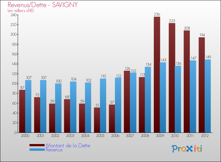 Evolution comparée de la dette et des revenus pour la commune de SAVIGNY de 2000 à 2012 Comparaison de la dette et des revenus pour SAVIGNY de 2000 à 2012