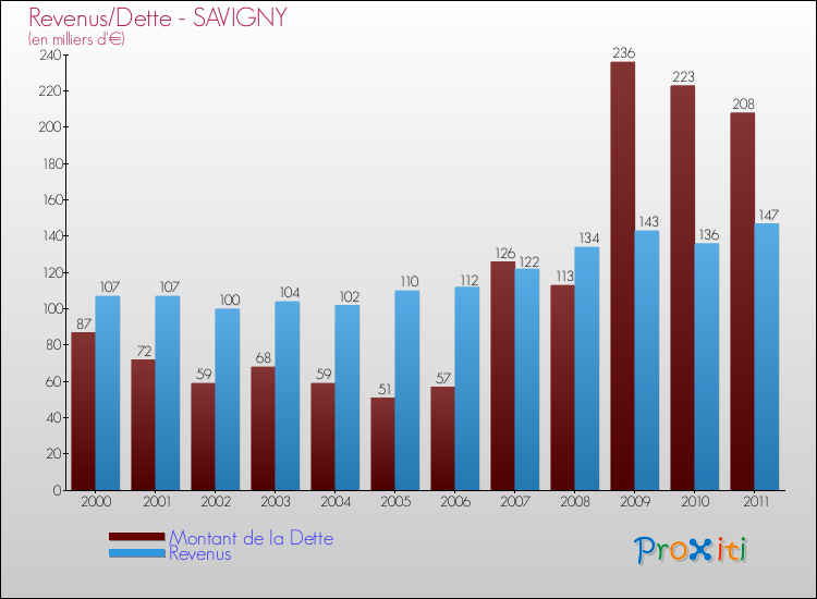 Evolution comparée de la dette et des revenus pour la commune de SAVIGNY de 2000 à 2011 Comparaison de la dette et des revenus pour SAVIGNY de 2000 à 2011