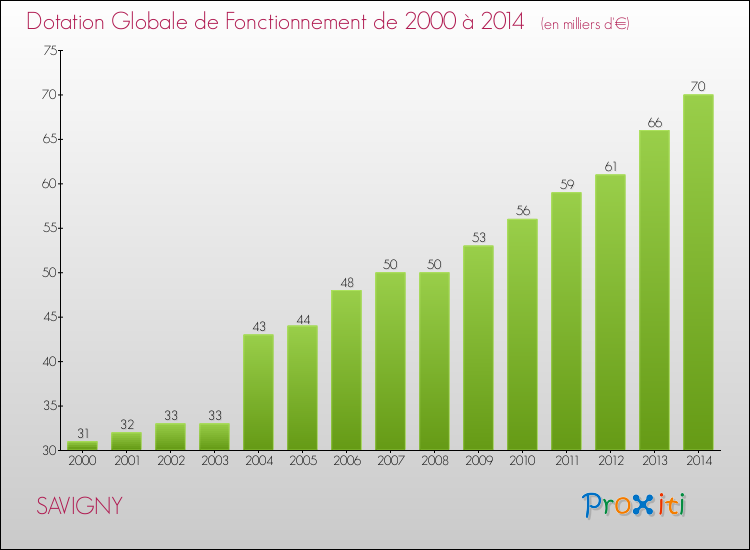 Evolution du montant de la Dotation Globale de Fonctionnement pour la commune de SAVIGNY de 2000 à 2014 Evolution du montant de la Dotation Globale de Fonctionnement pour SAVIGNY de 2000 à 2014