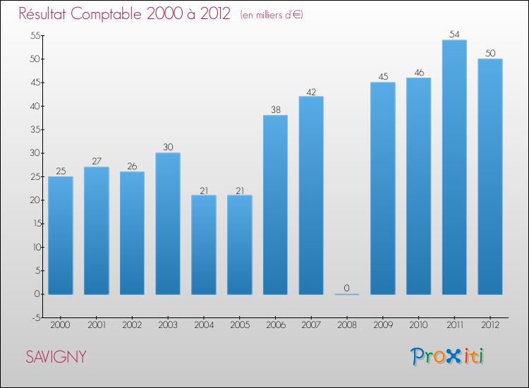 Evolution du résultat comptable pour la commune de SAVIGNY de 2000 à 2012 Evolution du résultat comptable pour SAVIGNY de 2000 à 2012