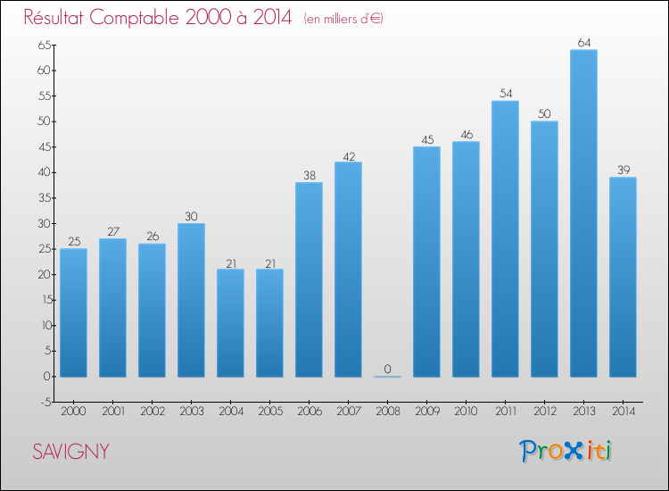 Evolution du résultat comptable pour la commune de SAVIGNY de 2000 à 2014 Evolution du résultat comptable pour SAVIGNY de 2000 à 2014