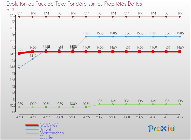 Evolution du taux de la taxe foncière sur le bati pour SAVIGNY et les communes proches de 2000 à 2012 Comparaison des taux de taxe foncière sur le bati pour SAVIGNY et les communes voisines de 2000 à 2012