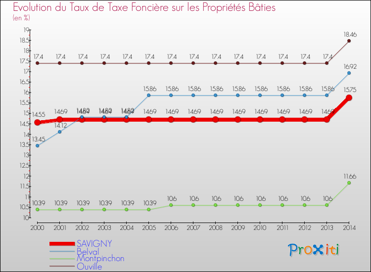 Evolution du taux de la taxe foncière sur le bati pour SAVIGNY et les communes proches de 2000 à 2014 Comparaison des taux de taxe foncière sur le bati pour SAVIGNY et les communes voisines de 2000 à 2014