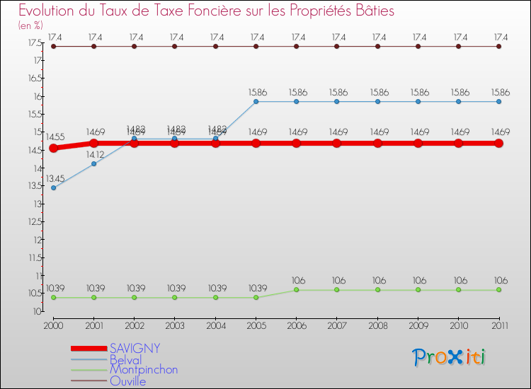 Evolution du taux de la taxe foncière sur le bati pour SAVIGNY et les communes proches Comparaison des taux de taxe foncière sur le bati pour SAVIGNY et les communes voisines