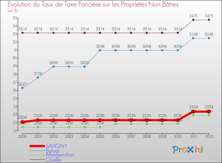 Evolution du taux de la taxe foncière sur les immeubles et terrains non batis pour SAVIGNY et les communes proches de 2000 à 2012 Comparaison des taux de la taxe foncière sur les immeubles et terrains non batis pour SAVIGNY et les communes voisines de 2000 à 2012
