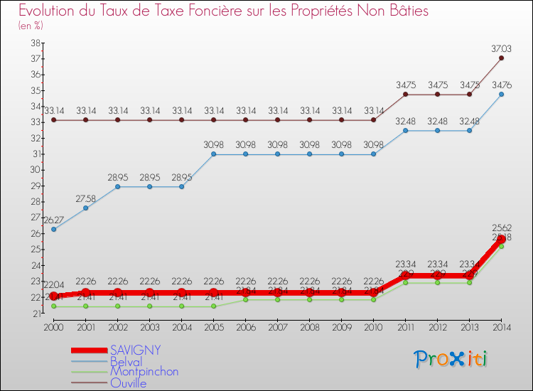Evolution du taux de la taxe foncière sur les immeubles et terrains non batis pour SAVIGNY et les communes proches de 2000 à 2014 Comparaison des taux de la taxe foncière sur les immeubles et terrains non batis pour SAVIGNY et les communes voisines de 2000 à 2014