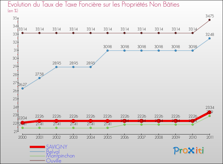 Evolution du taux de la taxe foncière sur les immeubles et terrains non batis pour SAVIGNY et les communes proches Comparaison des taux de la taxe foncière sur les immeubles et terrains non batis pour SAVIGNY et les communes voisines