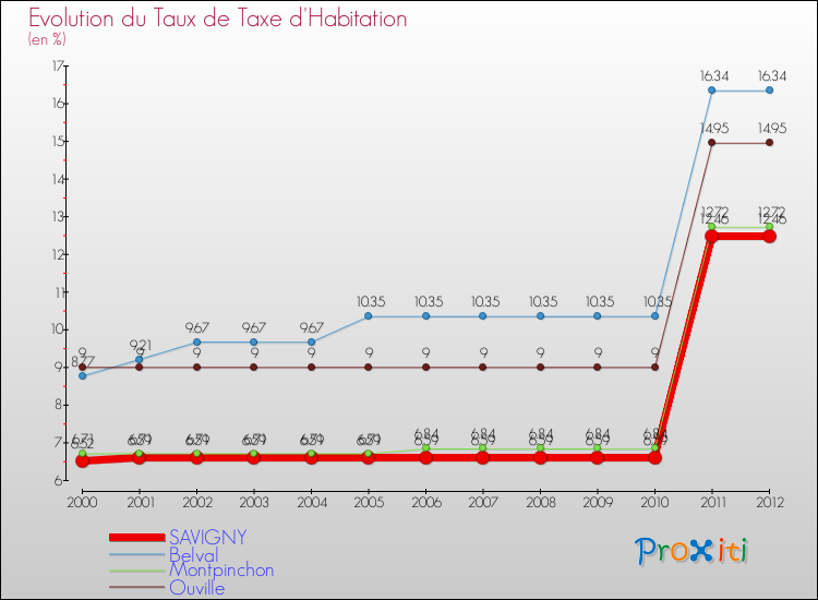 Evolution du taux de la taxe d'habitation pour SAVIGNY et les communes proches Comparaison des taux de la taxe d'habitation pour SAVIGNY et les communes voisines